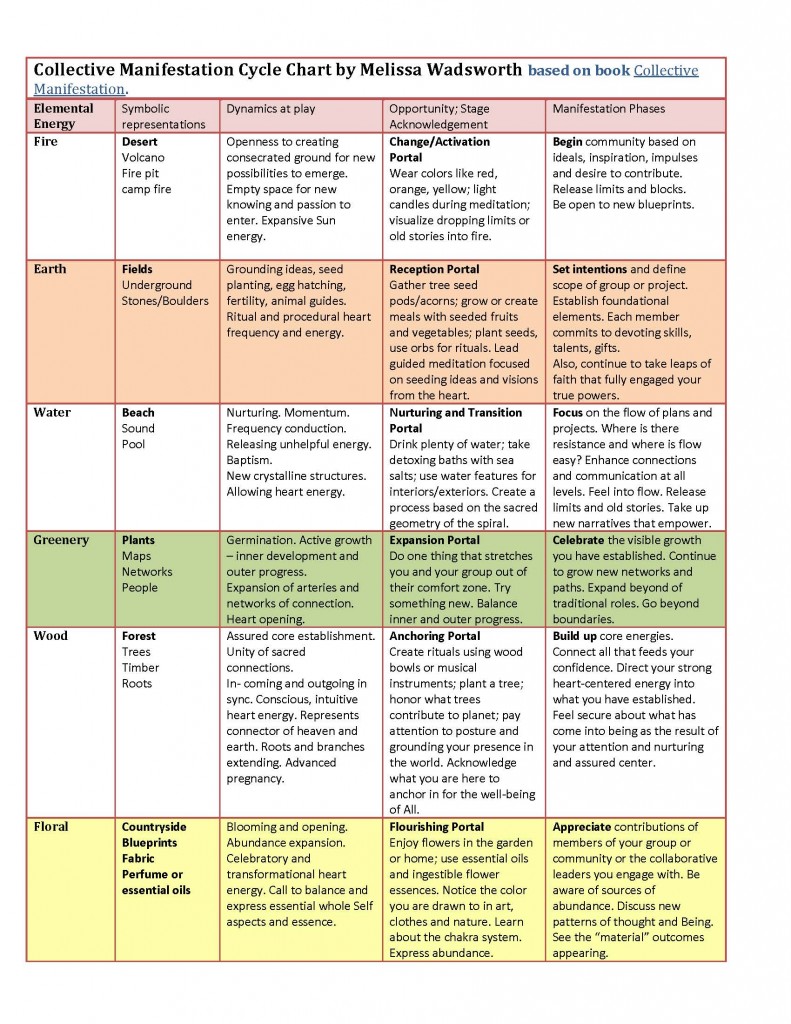 Collective Manifestation Cycle chart