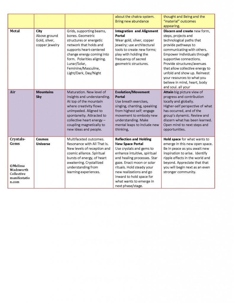 Collective Manifestation Cycle Chart part two