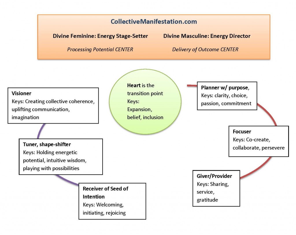 collective manifestation process of uniting divine feminine and divine masculine